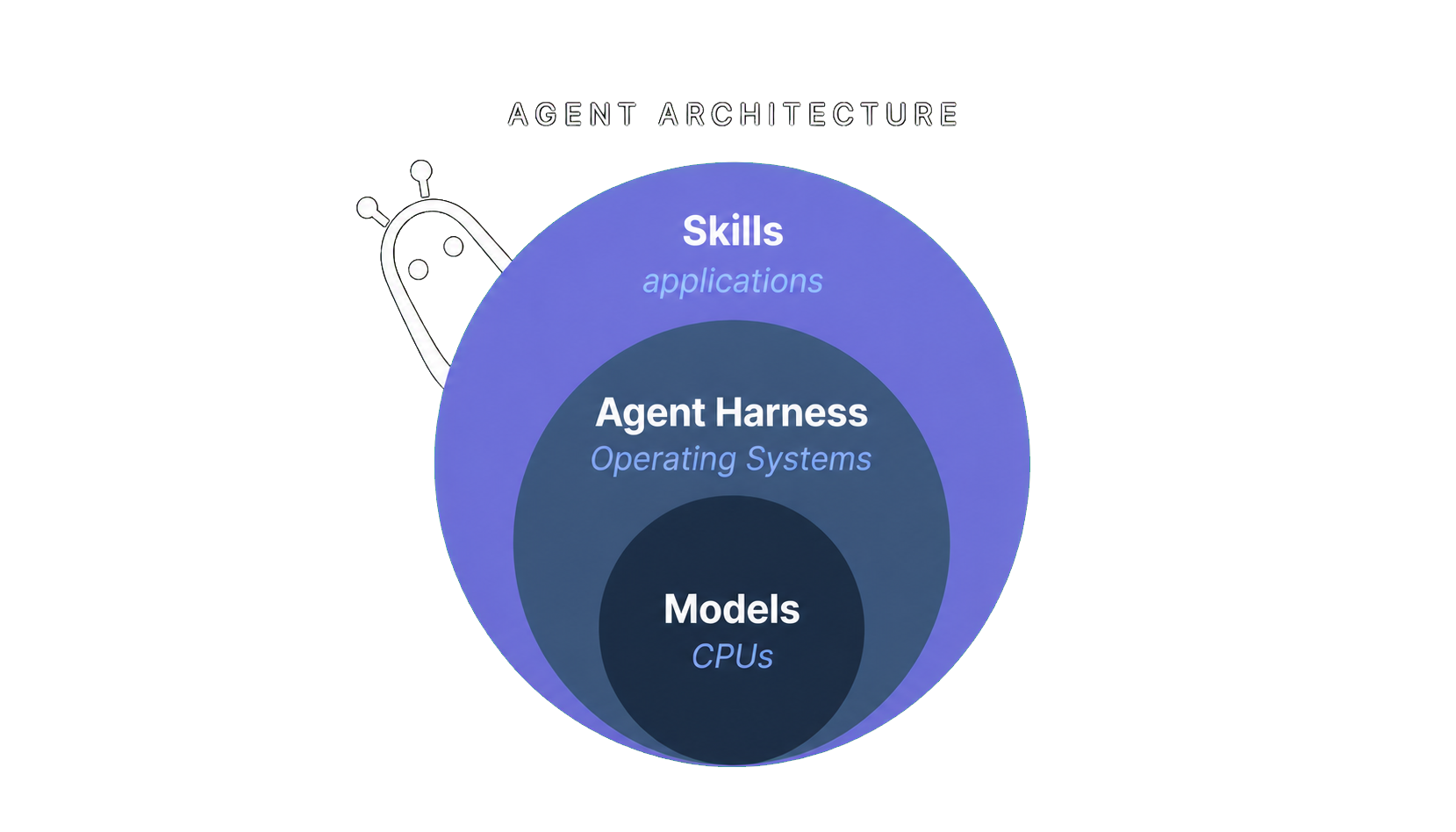 Agent architecture showing Skills, the agent harness, and models